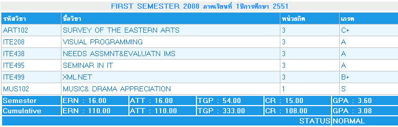 วันนี้เล่าอะไรบ้าง วันแรกของเดือน เรียนโปรเจค (ไม่มีคลาส) ร้านลุงกับป้า กลับหอ จ่ายค่าห้อง+ค่าเน็ท+คุยเรื่องแอร์(เพิ่มเดือนละ 1000 + ค่ามัดจำ 1400) เกรดออก A3,B+1,C+1 เซง XML.NET ฉวด A เพราะ GoBACK ตาบวมตาอักเสบ แฟนมา สั่งพิซซ่ากิน 299